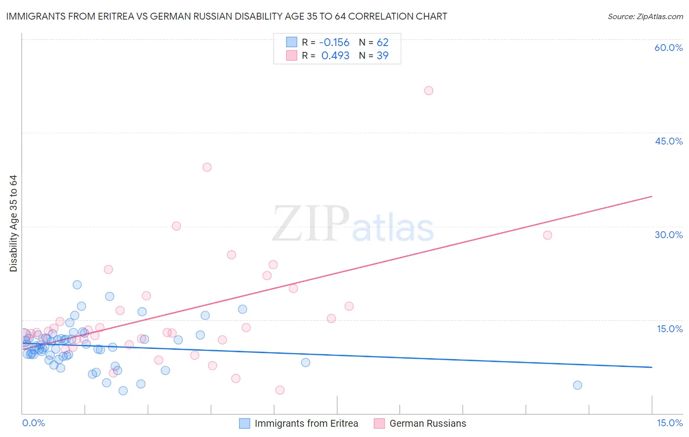 Immigrants from Eritrea vs German Russian Disability Age 35 to 64