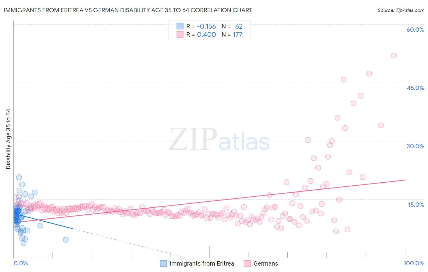 Immigrants from Eritrea vs German Disability Age 35 to 64