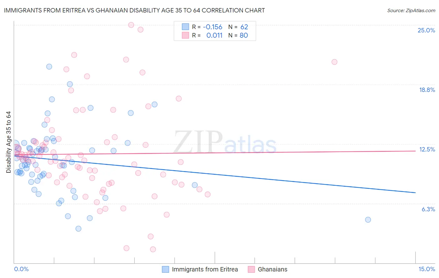 Immigrants from Eritrea vs Ghanaian Disability Age 35 to 64