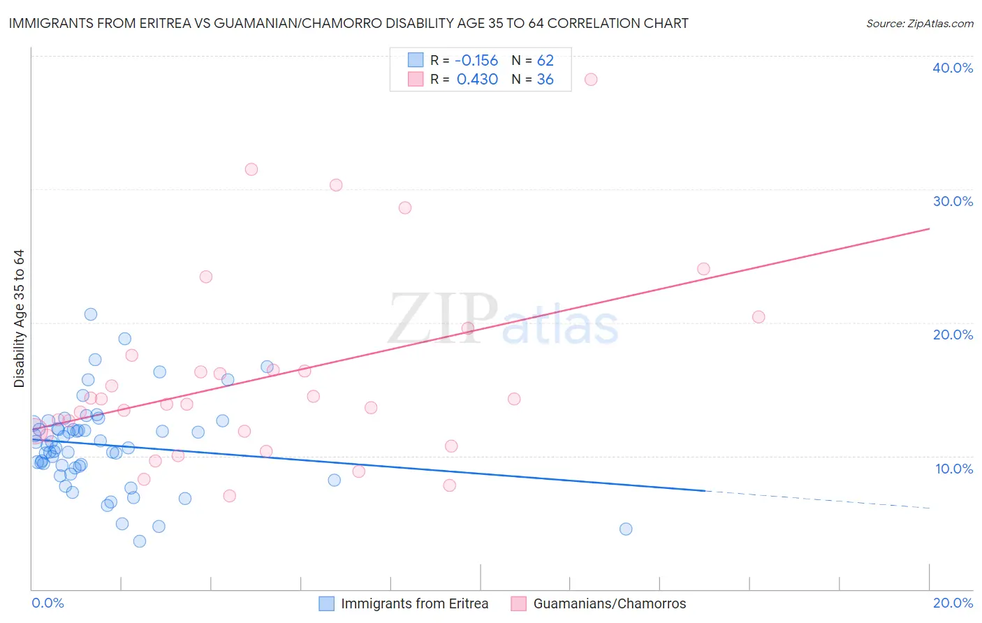 Immigrants from Eritrea vs Guamanian/Chamorro Disability Age 35 to 64