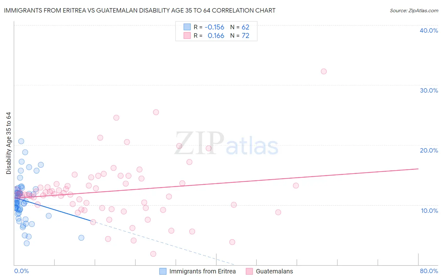 Immigrants from Eritrea vs Guatemalan Disability Age 35 to 64