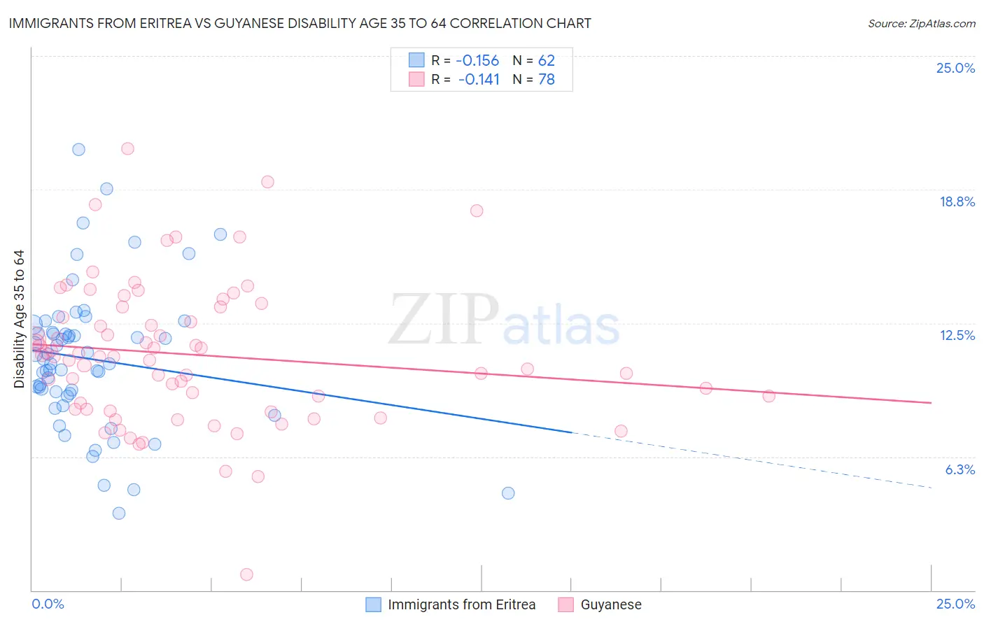 Immigrants from Eritrea vs Guyanese Disability Age 35 to 64