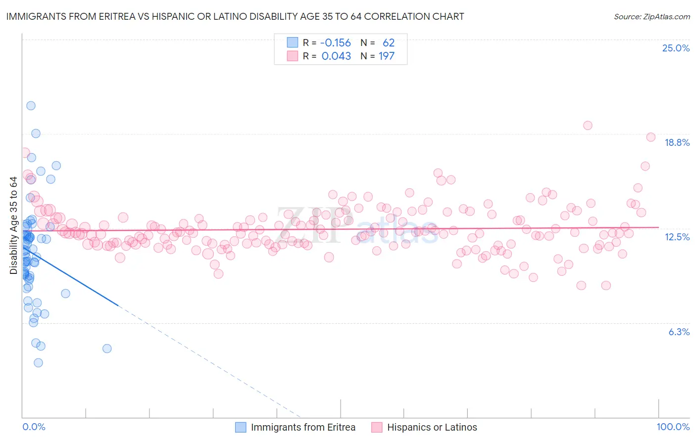 Immigrants from Eritrea vs Hispanic or Latino Disability Age 35 to 64