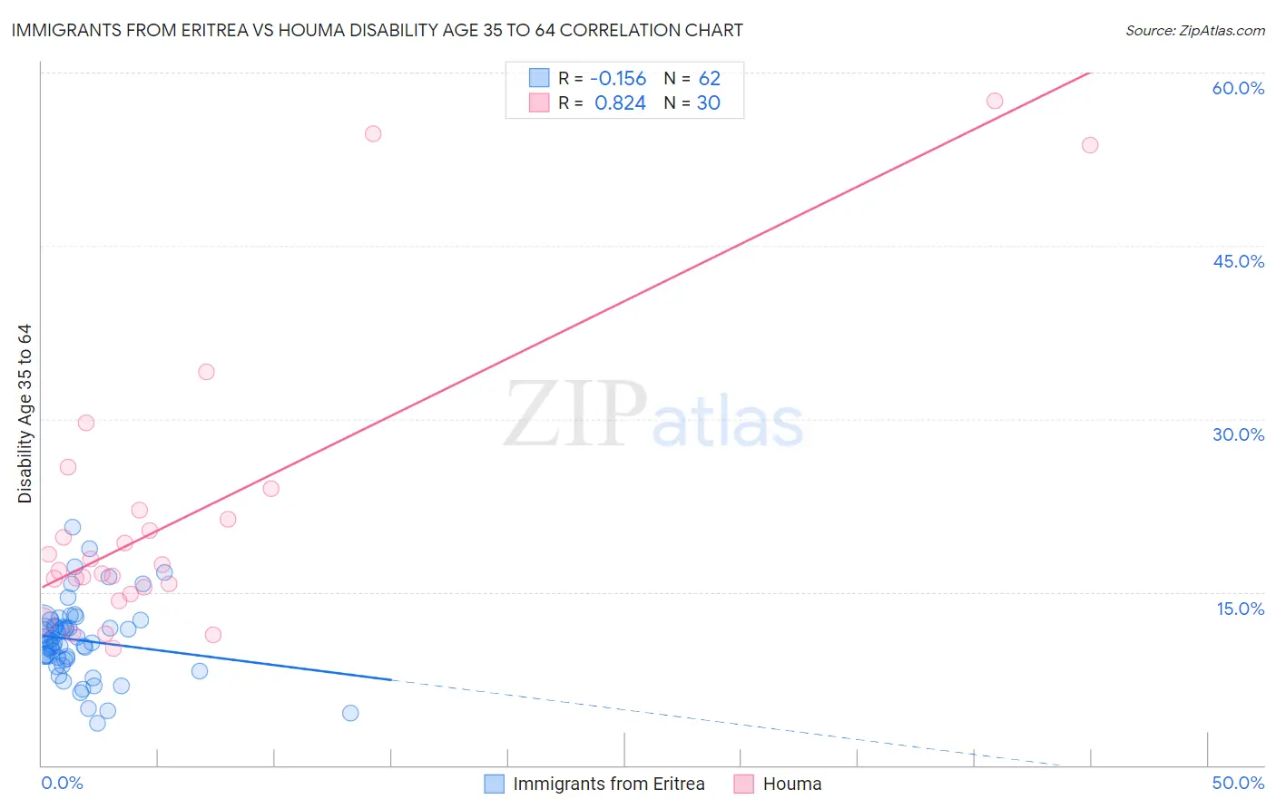 Immigrants from Eritrea vs Houma Disability Age 35 to 64