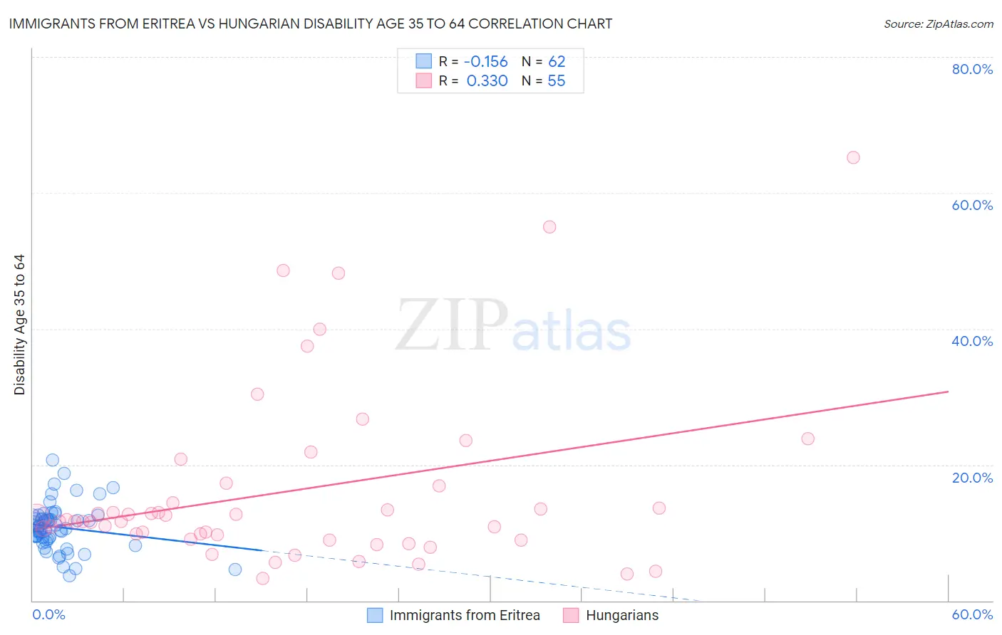 Immigrants from Eritrea vs Hungarian Disability Age 35 to 64