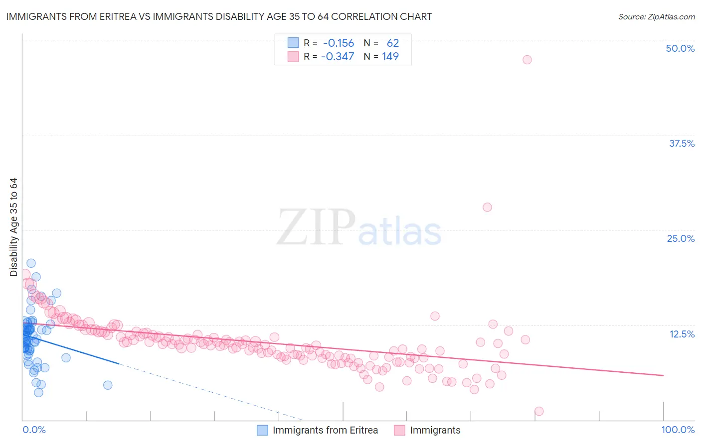 Immigrants from Eritrea vs Immigrants Disability Age 35 to 64