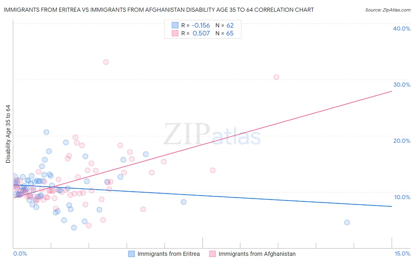 Immigrants from Eritrea vs Immigrants from Afghanistan Disability Age 35 to 64