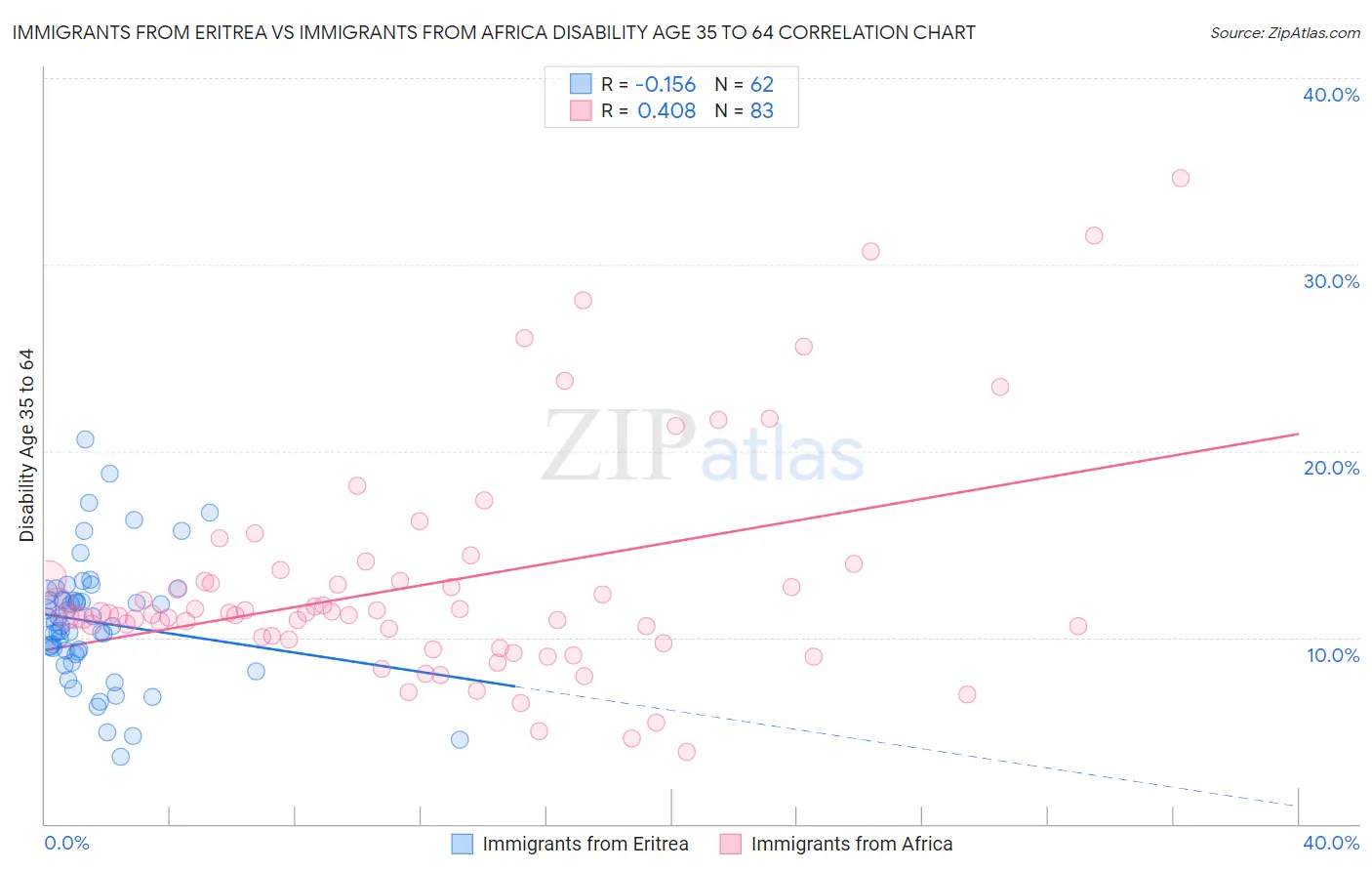 Immigrants from Eritrea vs Immigrants from Africa Disability Age 35 to 64