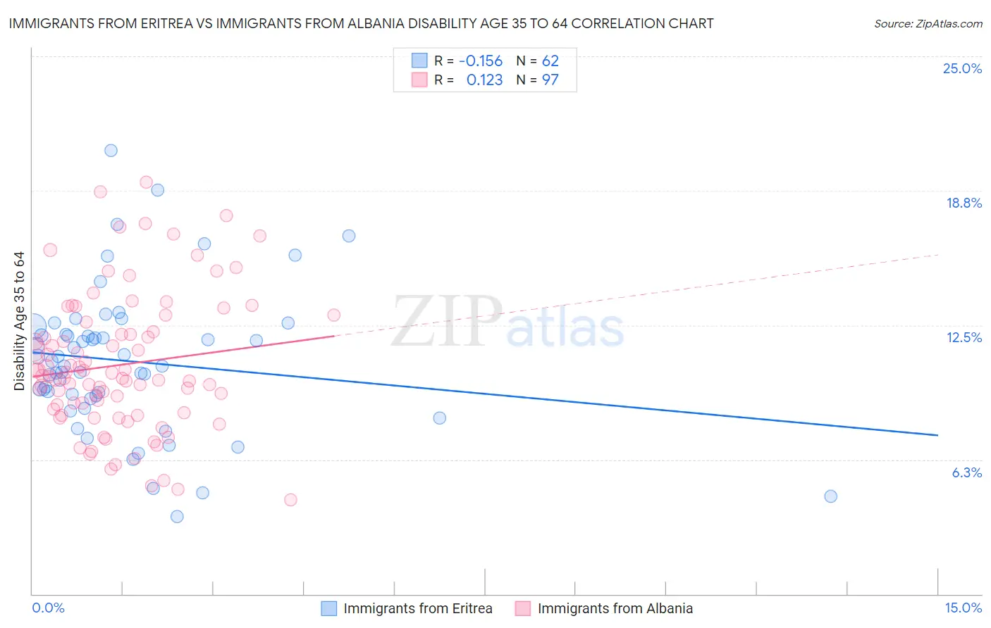 Immigrants from Eritrea vs Immigrants from Albania Disability Age 35 to 64