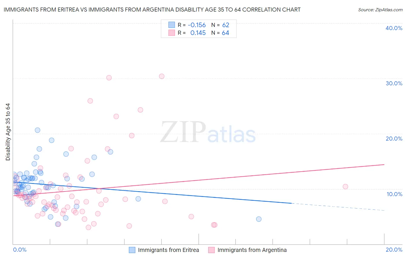 Immigrants from Eritrea vs Immigrants from Argentina Disability Age 35 to 64