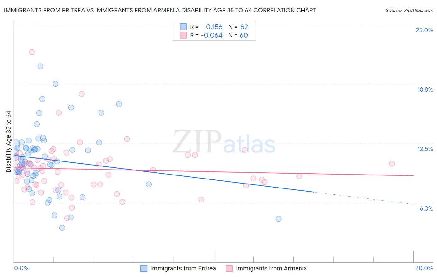 Immigrants from Eritrea vs Immigrants from Armenia Disability Age 35 to 64