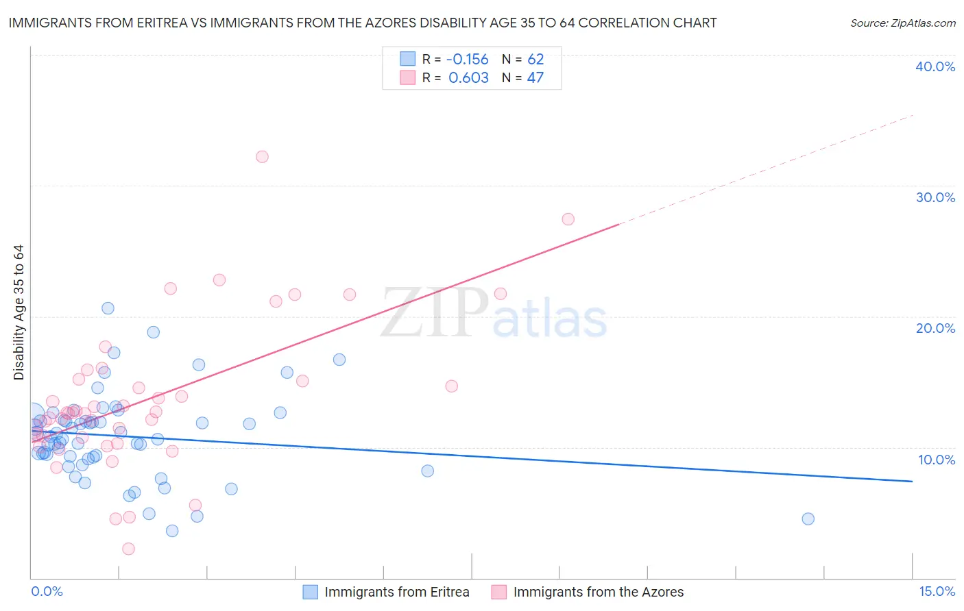 Immigrants from Eritrea vs Immigrants from the Azores Disability Age 35 to 64