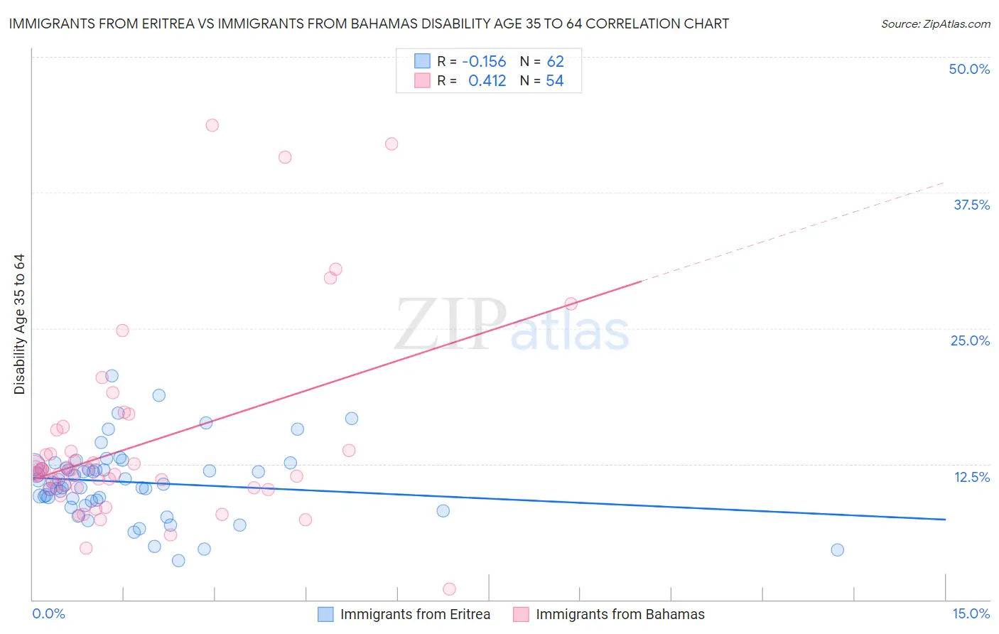 Immigrants from Eritrea vs Immigrants from Bahamas Disability Age 35 to 64