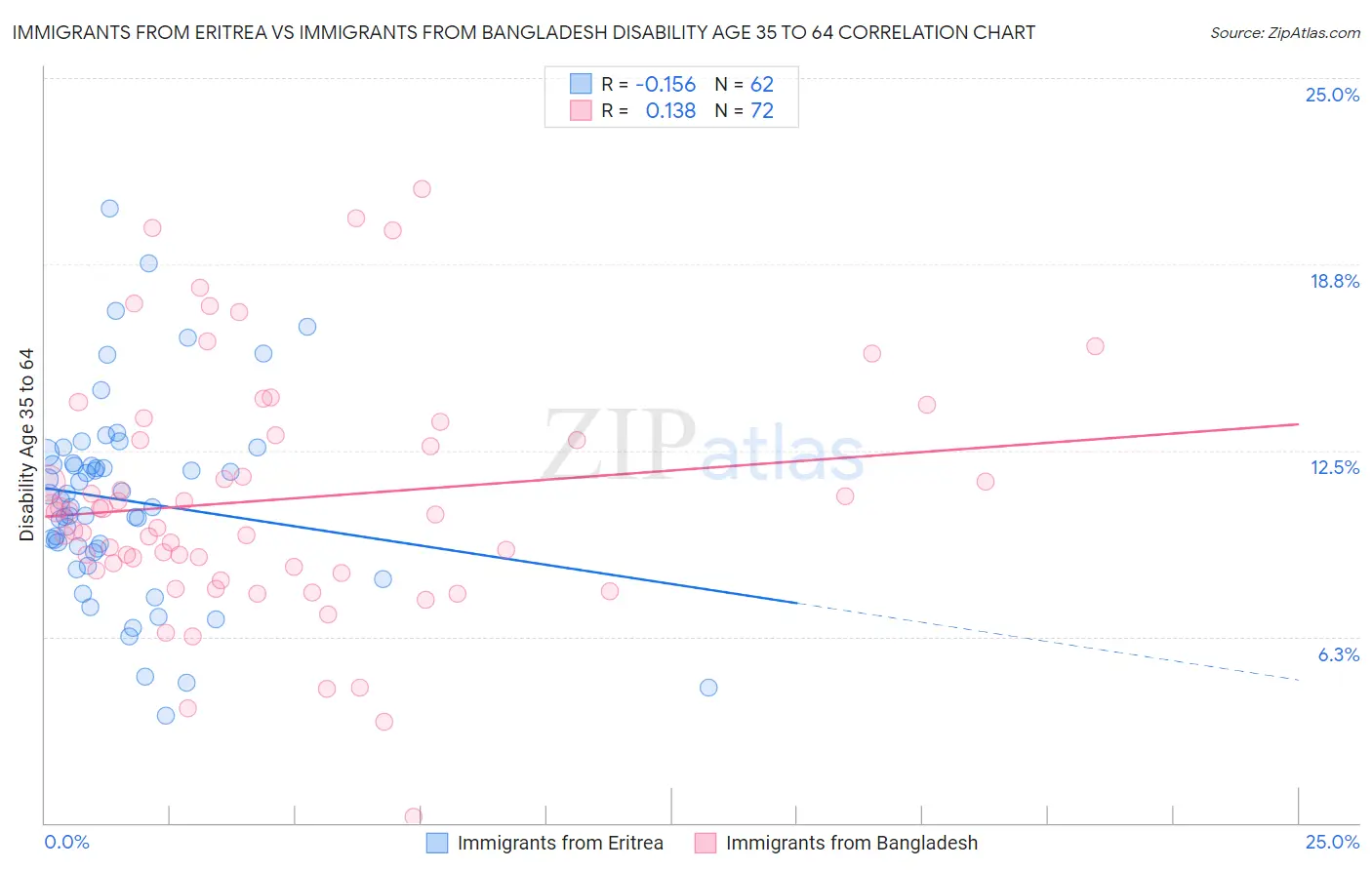 Immigrants from Eritrea vs Immigrants from Bangladesh Disability Age 35 to 64