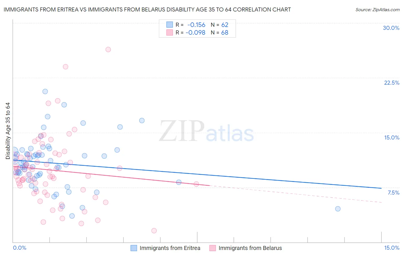 Immigrants from Eritrea vs Immigrants from Belarus Disability Age 35 to 64