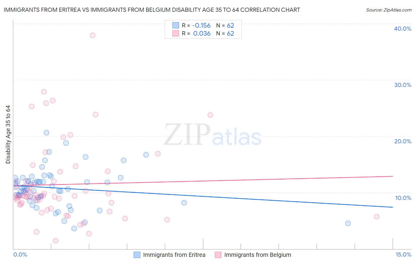 Immigrants from Eritrea vs Immigrants from Belgium Disability Age 35 to 64