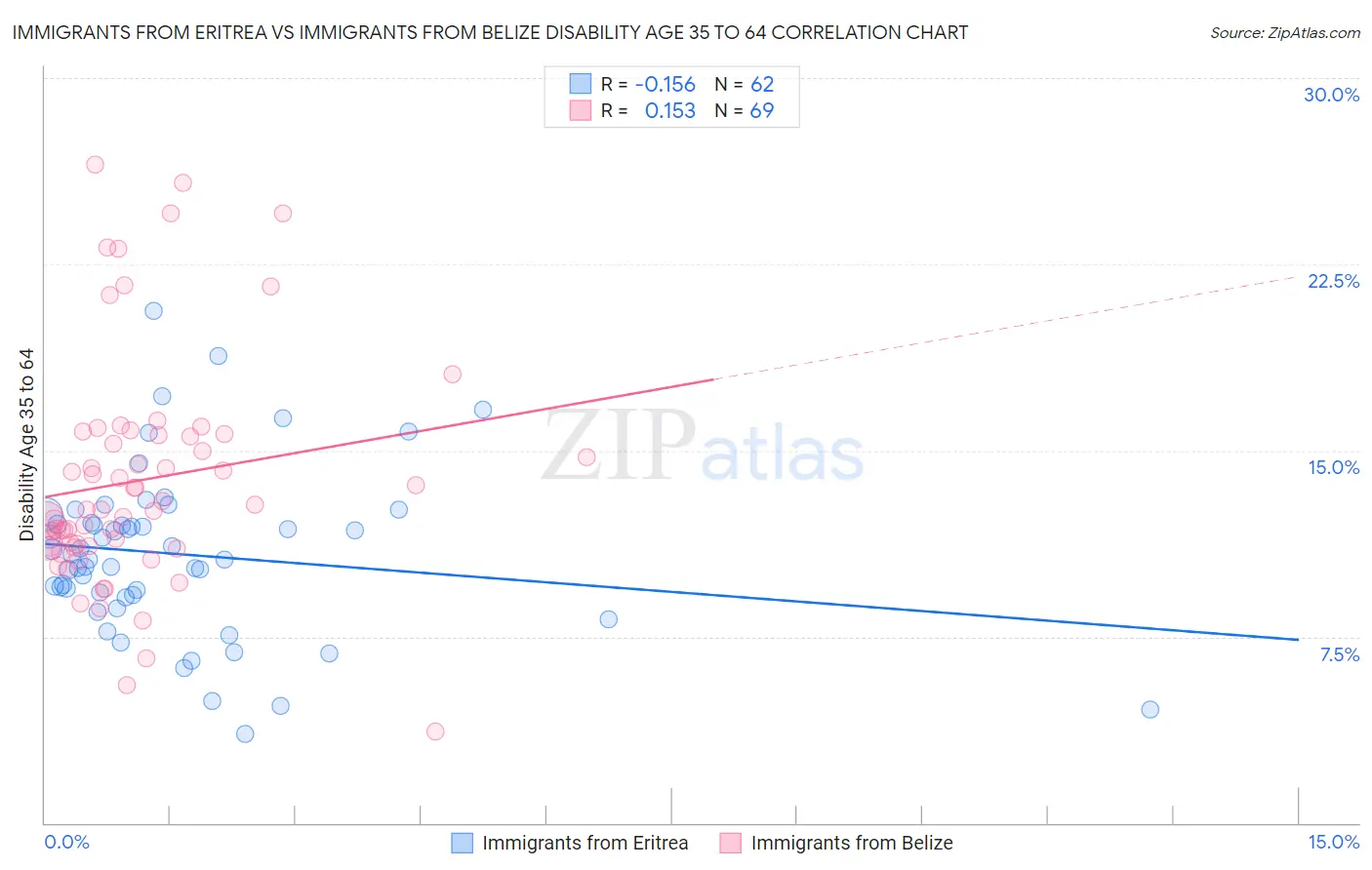 Immigrants from Eritrea vs Immigrants from Belize Disability Age 35 to 64