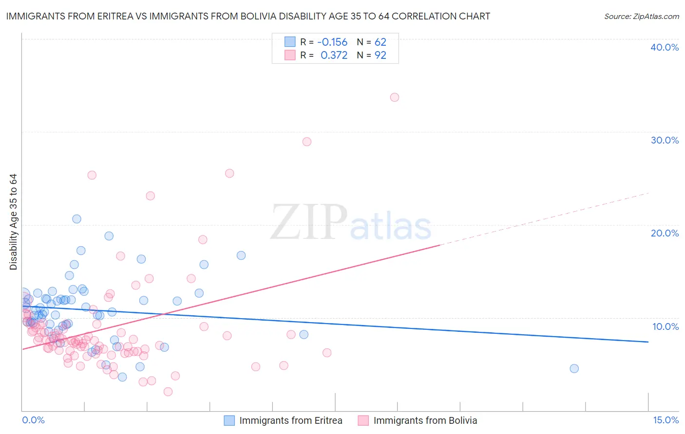 Immigrants from Eritrea vs Immigrants from Bolivia Disability Age 35 to 64