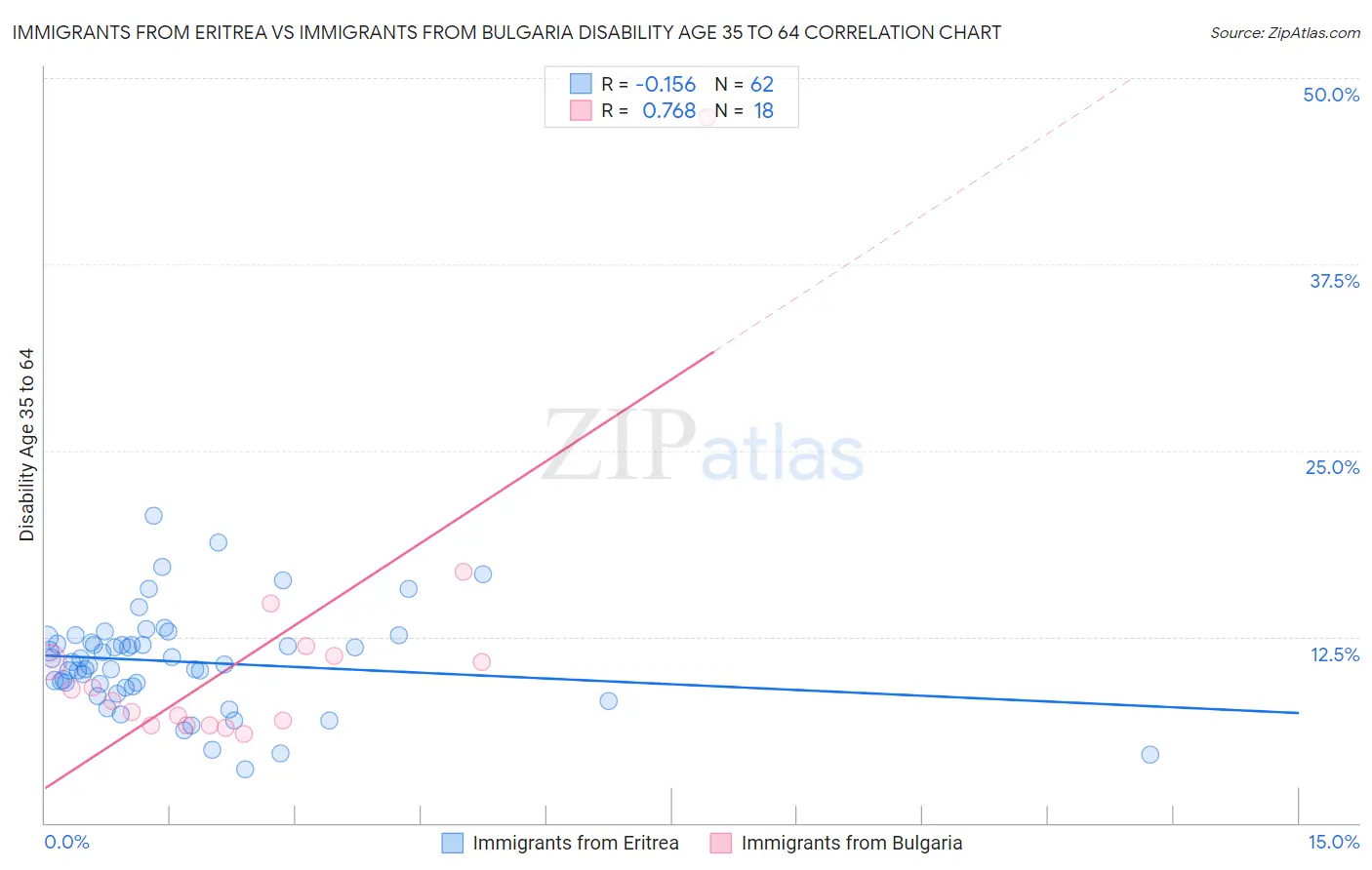 Immigrants from Eritrea vs Immigrants from Bulgaria Disability Age 35 to 64