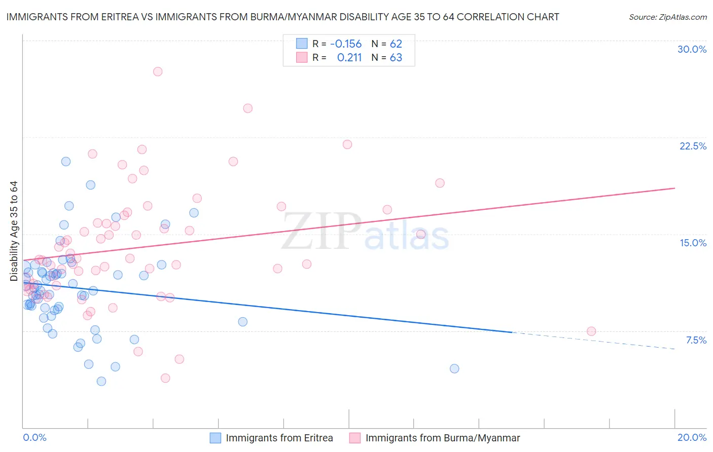 Immigrants from Eritrea vs Immigrants from Burma/Myanmar Disability Age 35 to 64