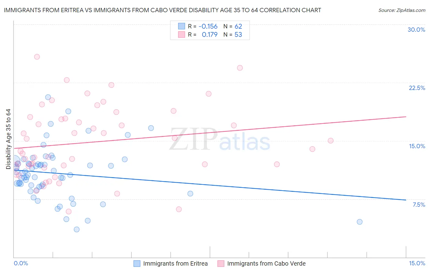 Immigrants from Eritrea vs Immigrants from Cabo Verde Disability Age 35 to 64