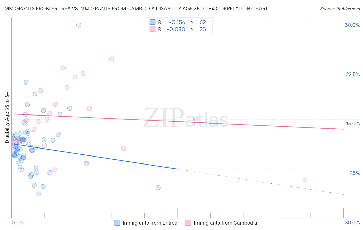 Immigrants from Eritrea vs Immigrants from Cambodia Disability Age 35 to 64