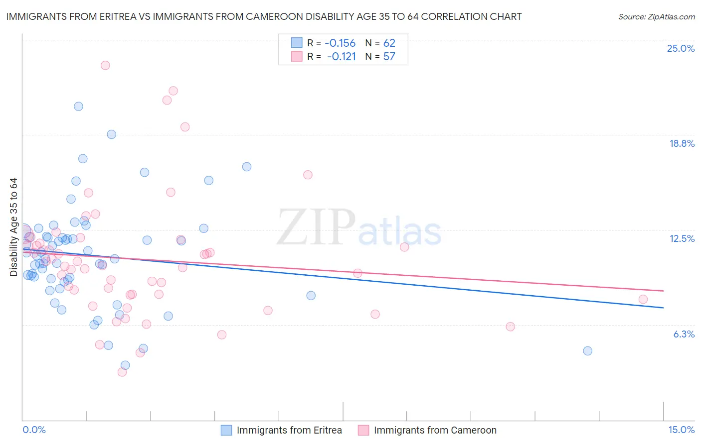 Immigrants from Eritrea vs Immigrants from Cameroon Disability Age 35 to 64