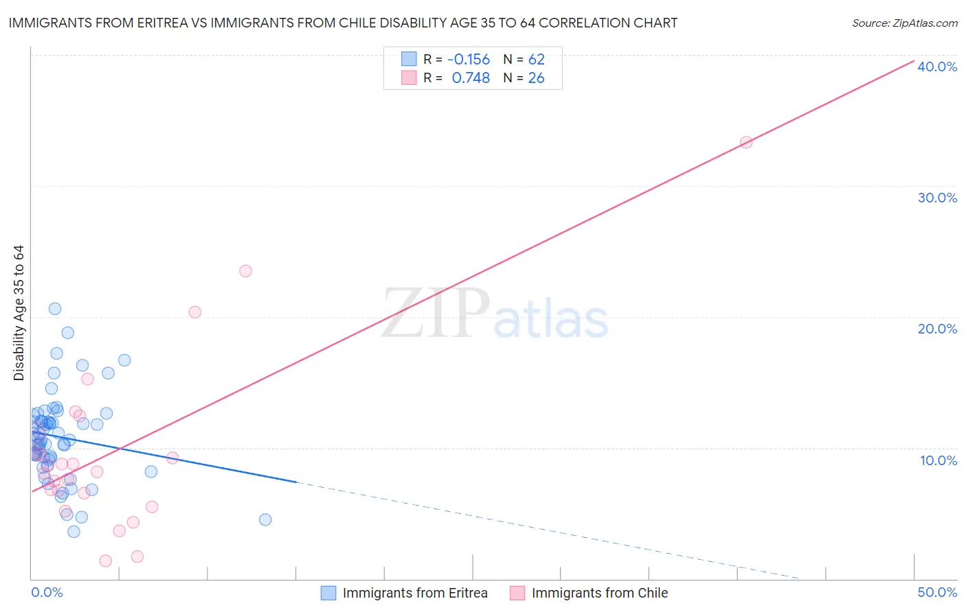 Immigrants from Eritrea vs Immigrants from Chile Disability Age 35 to 64