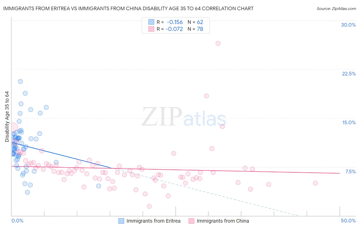 Immigrants from Eritrea vs Immigrants from China Disability Age 35 to 64