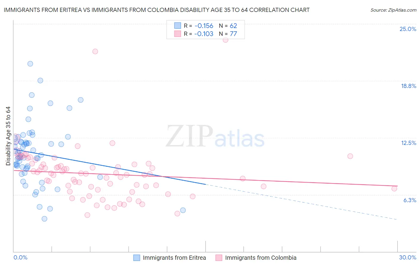 Immigrants from Eritrea vs Immigrants from Colombia Disability Age 35 to 64