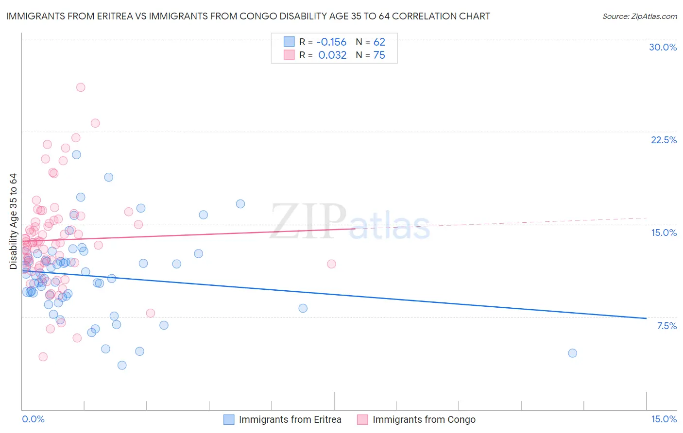 Immigrants from Eritrea vs Immigrants from Congo Disability Age 35 to 64