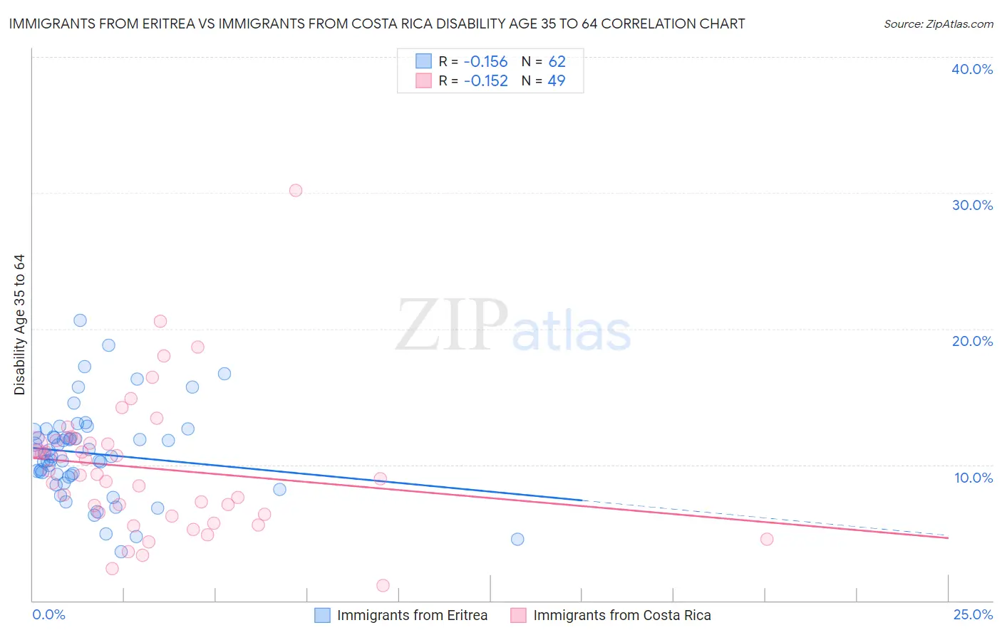 Immigrants from Eritrea vs Immigrants from Costa Rica Disability Age 35 to 64