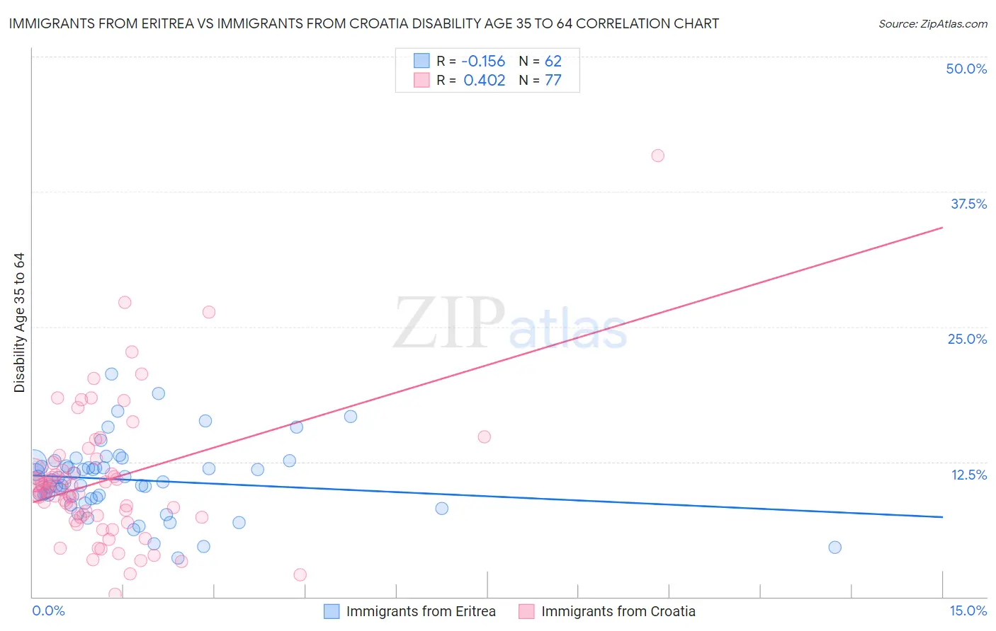 Immigrants from Eritrea vs Immigrants from Croatia Disability Age 35 to 64