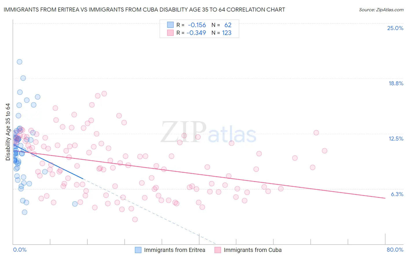 Immigrants from Eritrea vs Immigrants from Cuba Disability Age 35 to 64