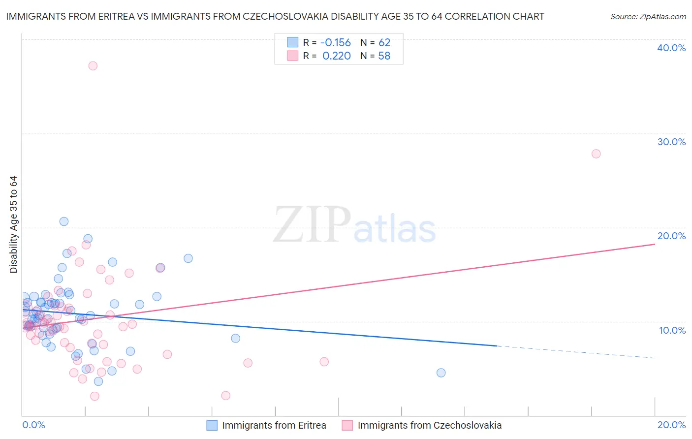 Immigrants from Eritrea vs Immigrants from Czechoslovakia Disability Age 35 to 64