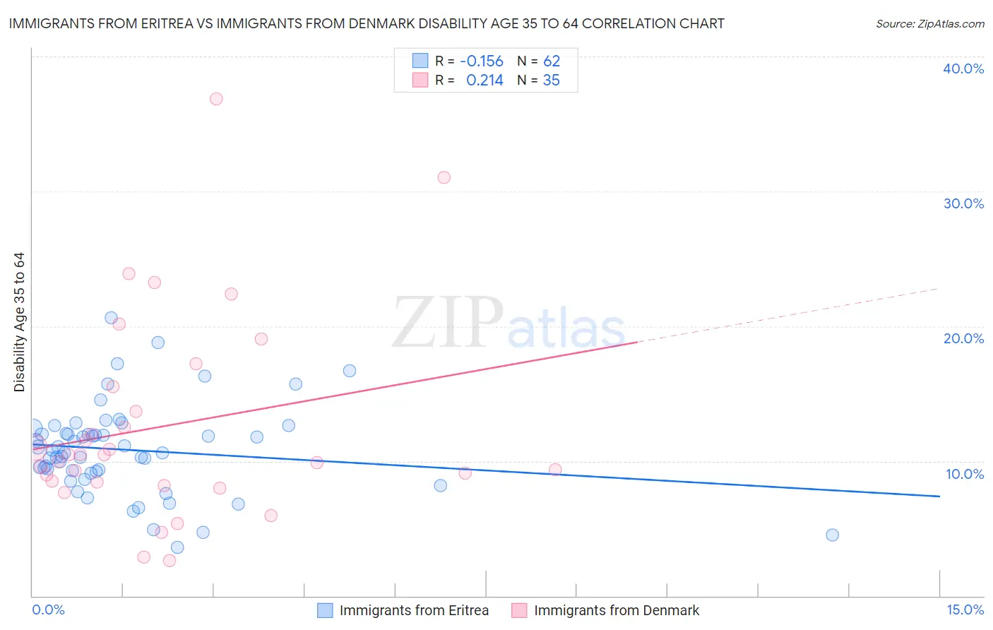Immigrants from Eritrea vs Immigrants from Denmark Disability Age 35 to 64
