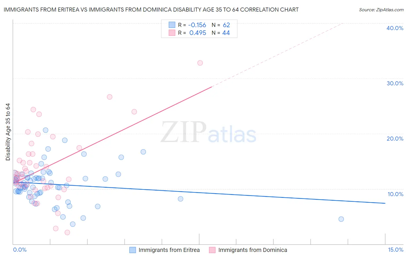 Immigrants from Eritrea vs Immigrants from Dominica Disability Age 35 to 64