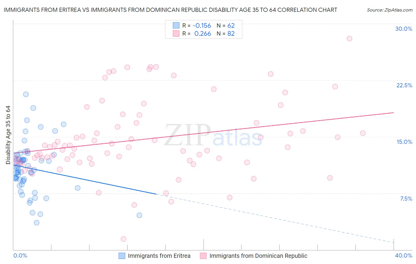 Immigrants from Eritrea vs Immigrants from Dominican Republic Disability Age 35 to 64