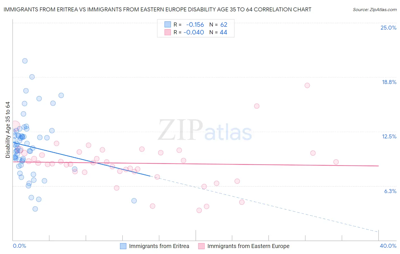 Immigrants from Eritrea vs Immigrants from Eastern Europe Disability Age 35 to 64