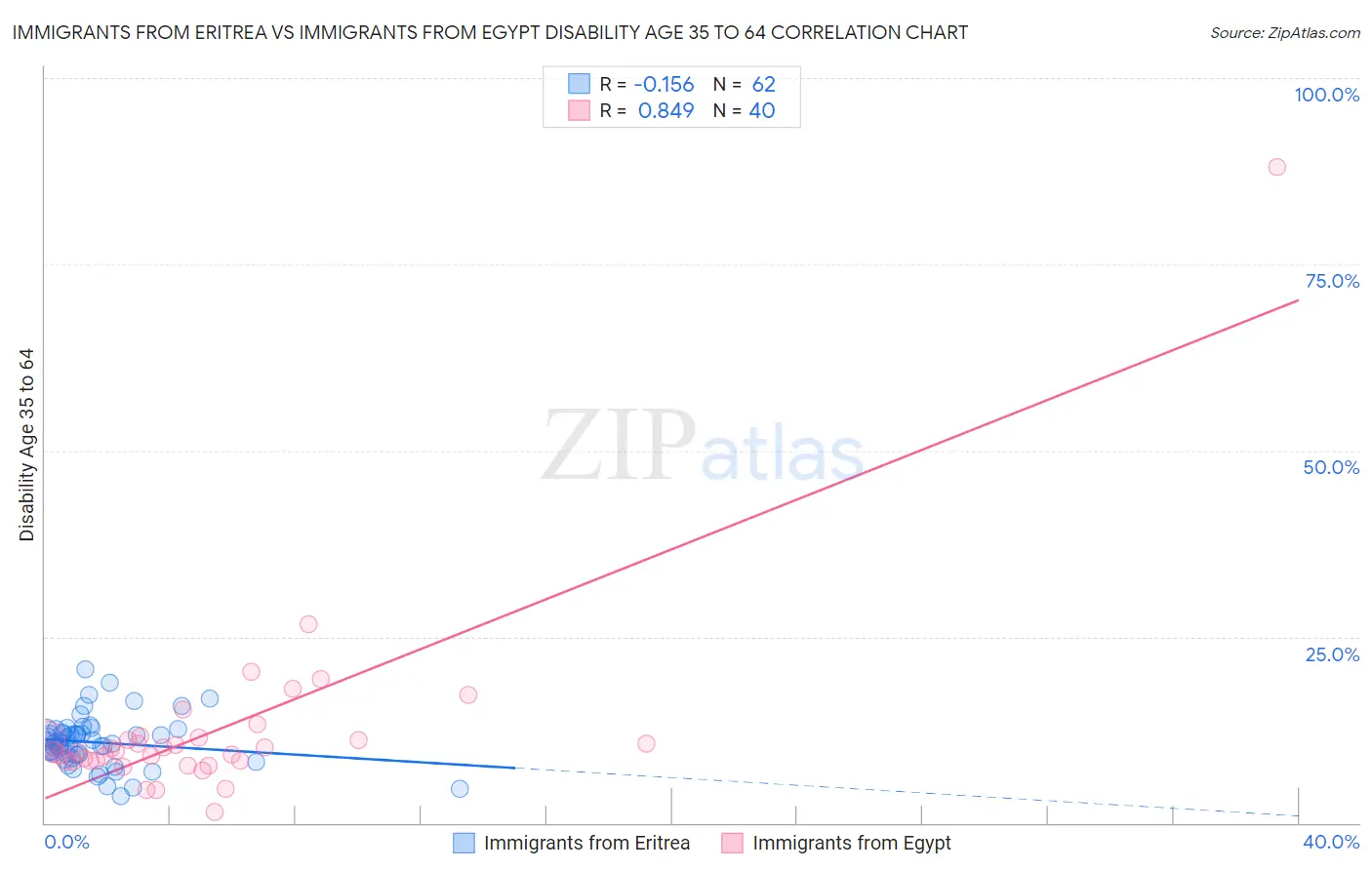Immigrants from Eritrea vs Immigrants from Egypt Disability Age 35 to 64