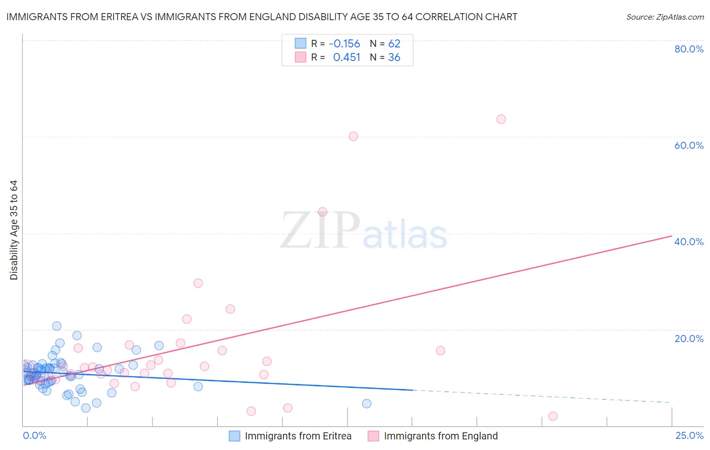 Immigrants from Eritrea vs Immigrants from England Disability Age 35 to 64