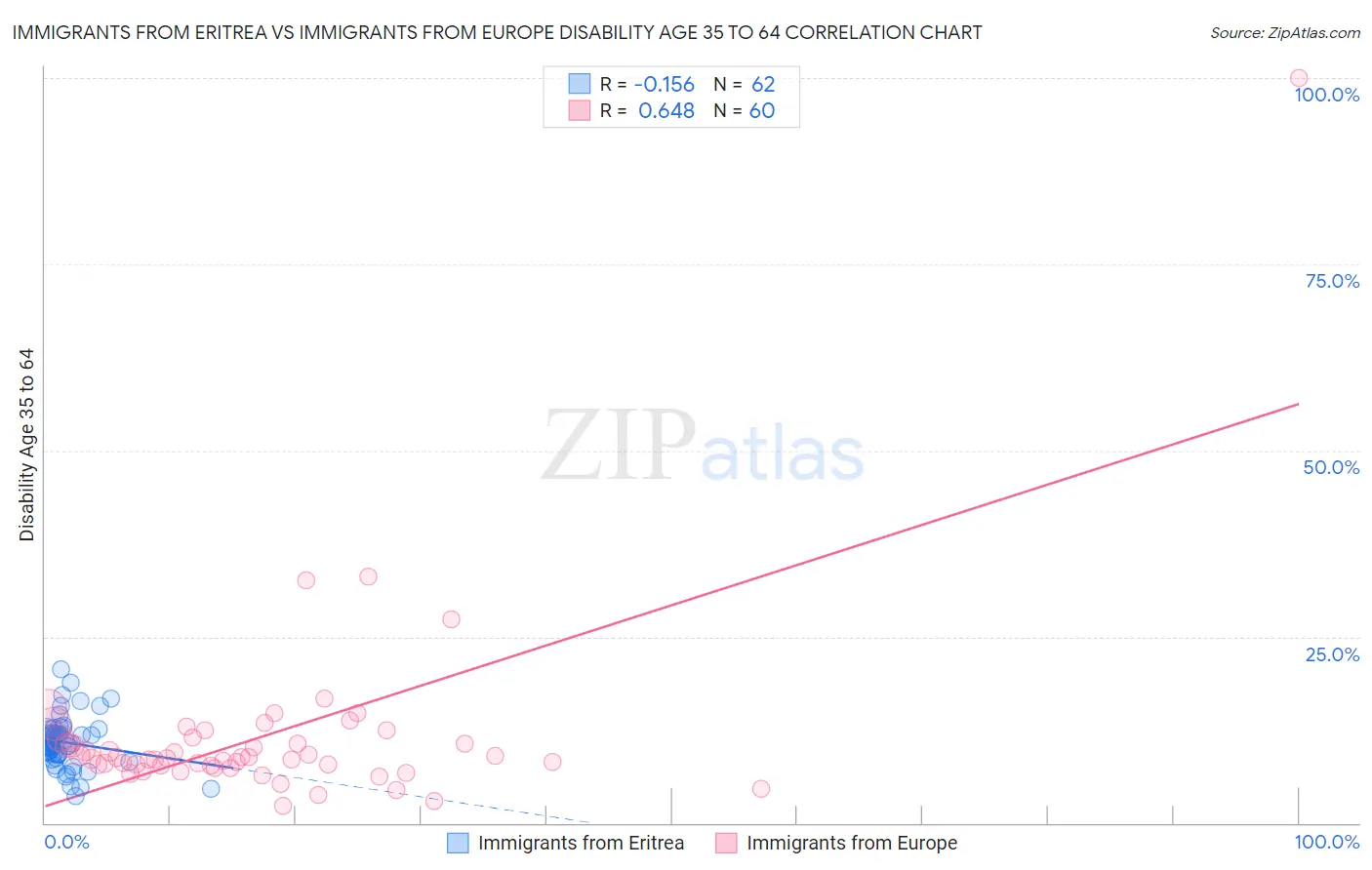 Immigrants from Eritrea vs Immigrants from Europe Disability Age 35 to 64