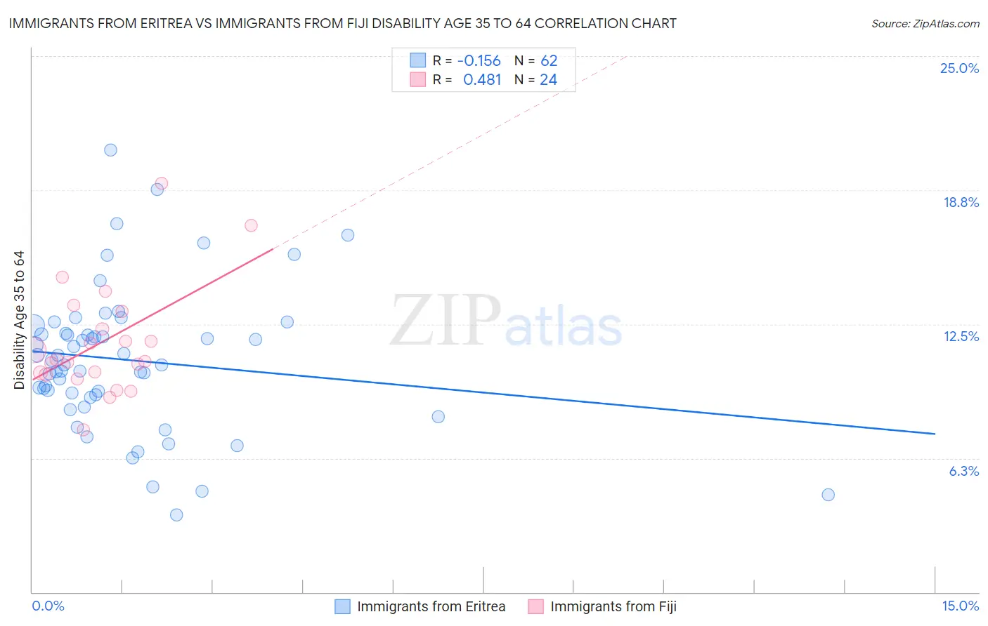 Immigrants from Eritrea vs Immigrants from Fiji Disability Age 35 to 64