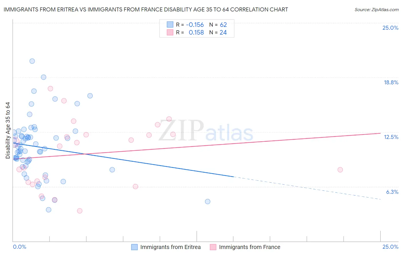 Immigrants from Eritrea vs Immigrants from France Disability Age 35 to 64