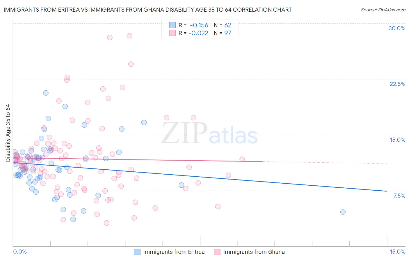 Immigrants from Eritrea vs Immigrants from Ghana Disability Age 35 to 64