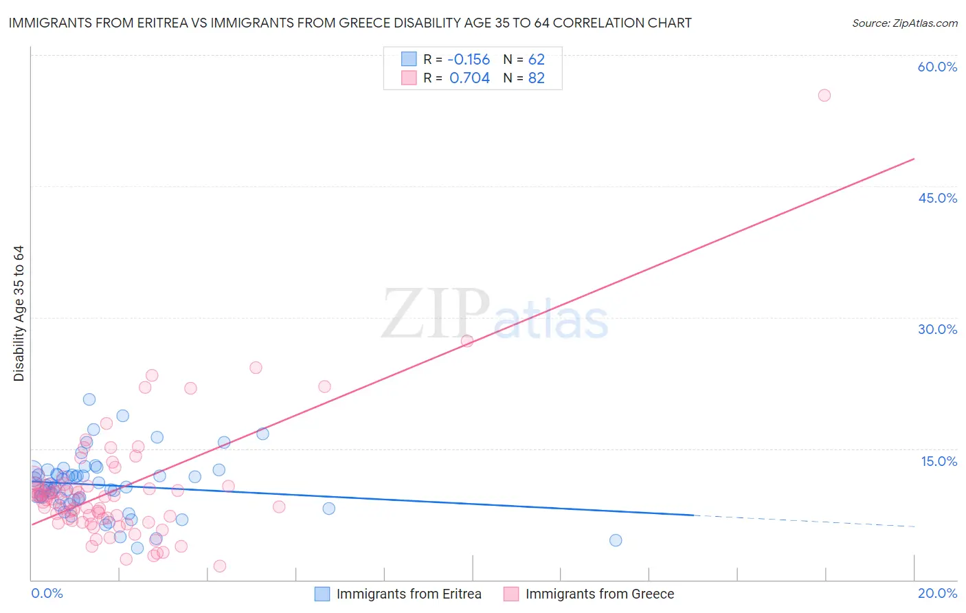 Immigrants from Eritrea vs Immigrants from Greece Disability Age 35 to 64