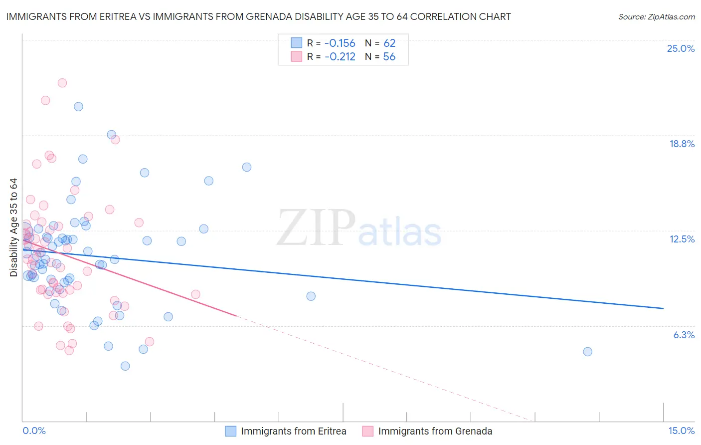 Immigrants from Eritrea vs Immigrants from Grenada Disability Age 35 to 64