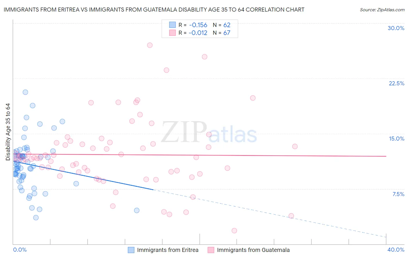 Immigrants from Eritrea vs Immigrants from Guatemala Disability Age 35 to 64