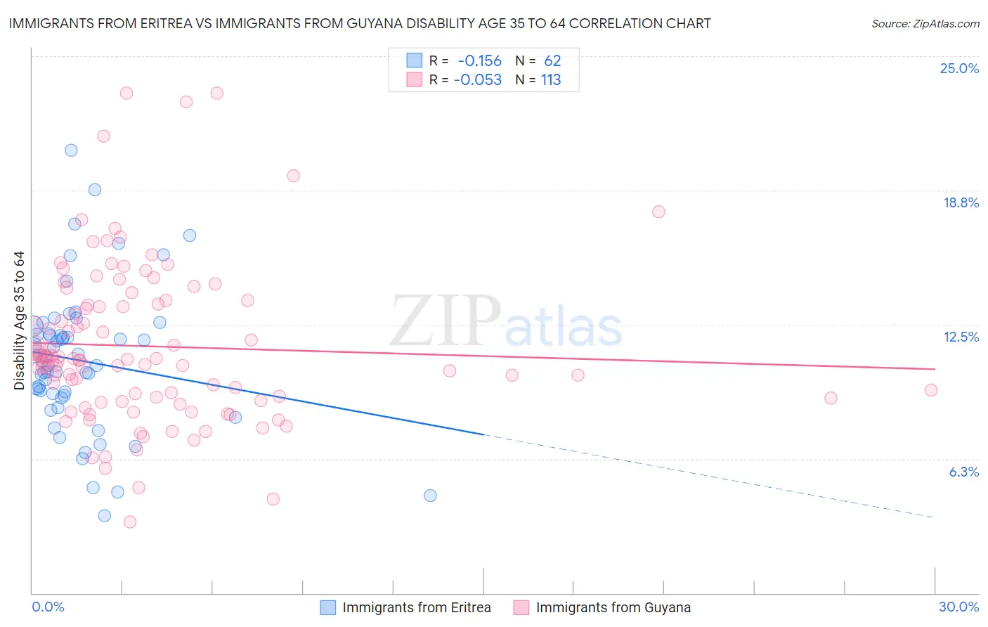 Immigrants from Eritrea vs Immigrants from Guyana Disability Age 35 to 64