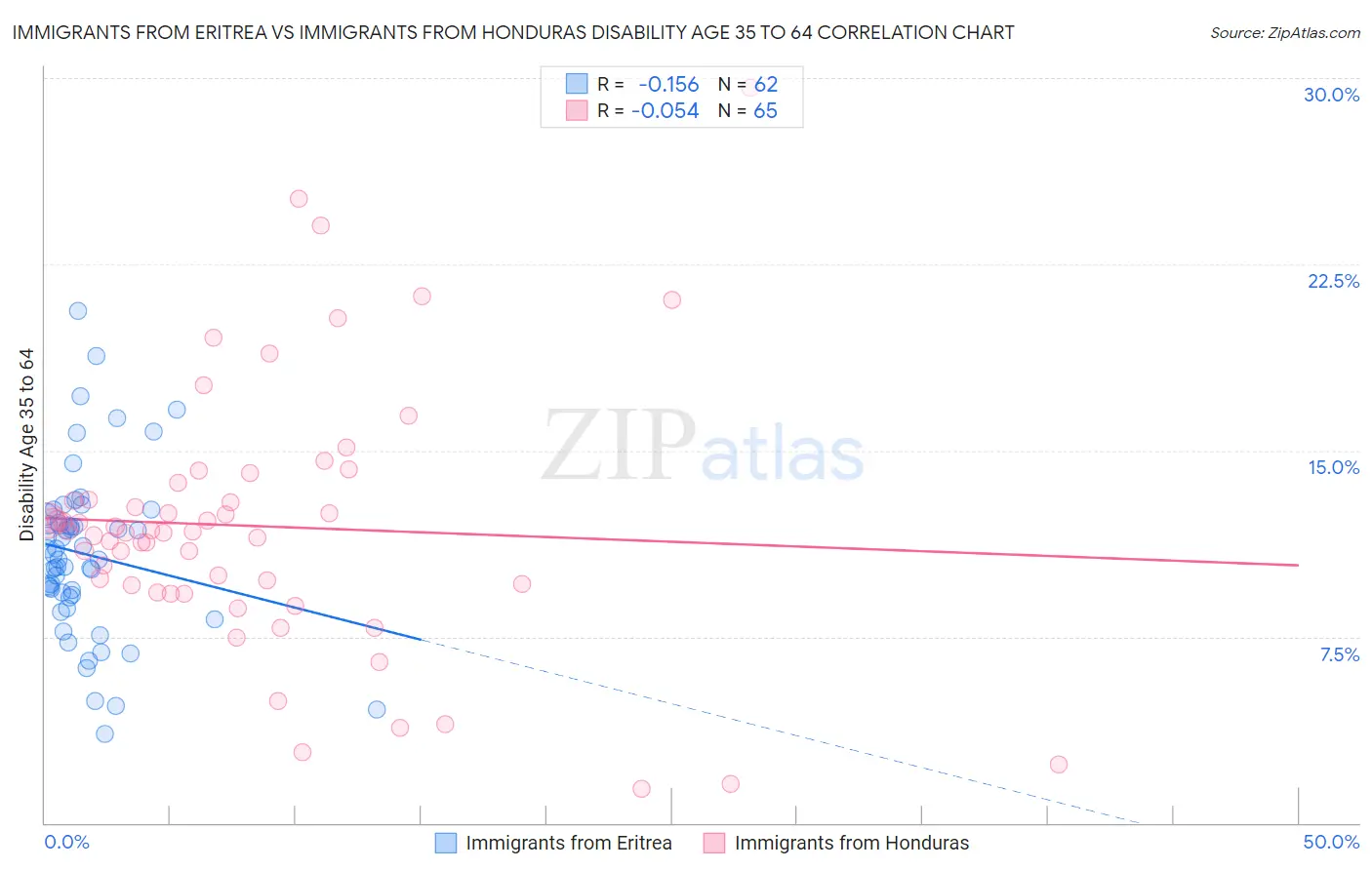 Immigrants from Eritrea vs Immigrants from Honduras Disability Age 35 to 64